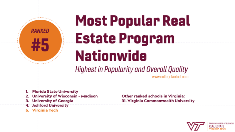 The Virginia Tech Program in Real Estate is named in the Top Five Most Popular Real Estate Schools Nationwide